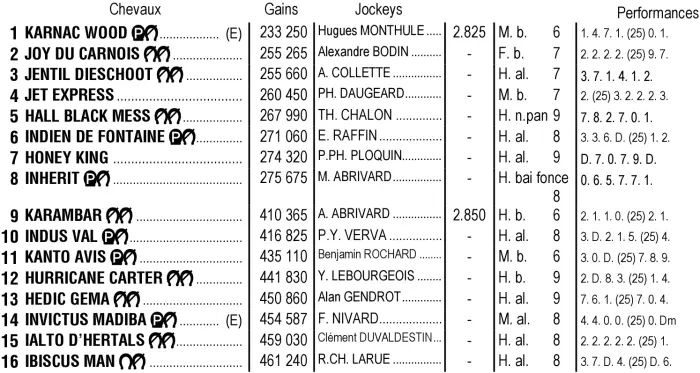 Partants 5ème étape du Grand National du Trot 2026 au Croisé-Laroche, Quinté+ du 20 mai 2026