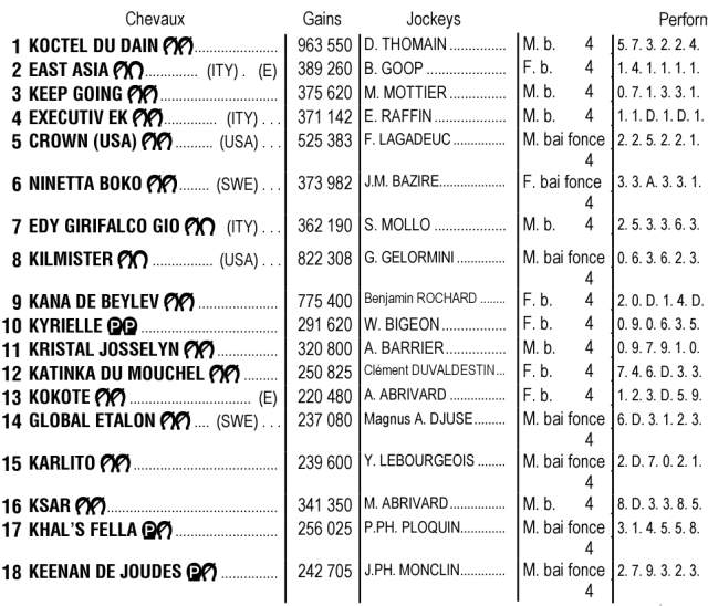 Partants du Critérium Continental 2024, quinté de dimanche 22 décembre 2024 à Vincennes