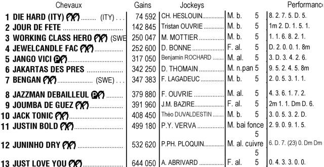 Partants du Prix Ténor de Baune 2024, 1er pick 5 de dimanche 22 décembre 2024 à Vincennes