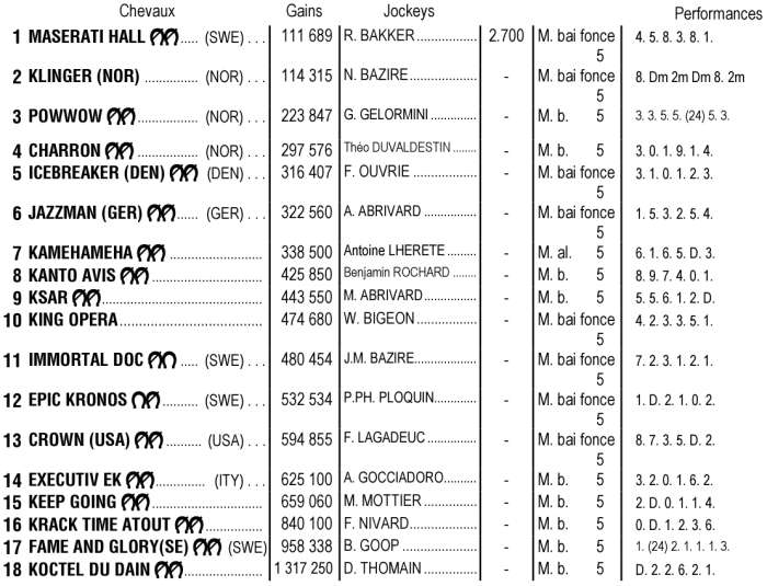 Partants du Prix T&eacute;nor de Baune 2025, quinté+ de dimanche 21 d&eacute;cembre 2025 &agrave; Vincennes