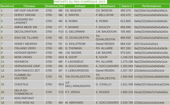 Partants du Prix d'Amérique 2023