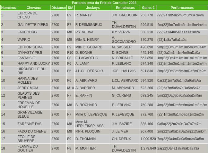 Partants du Prix de Cornulier 2023 qui se disputera le dimanche 22 janvier 2023 sur l'hipprodrome de Paris Vincennes