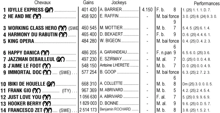 Partants du Prix de Paris 2026 sur l'hippodrome de Paris-Vincennes