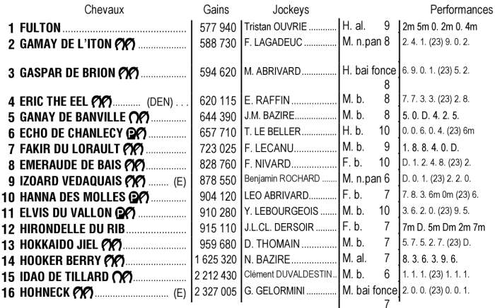 Partants du Prix des Ducs de Normandie 2024 - Caen
