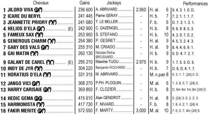 Partants de la 7ème étape du Grand National du Trot 2025 à Toulouse
